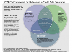 BYAEP's Framework for Outcomes in Youth Arts Programs_framework