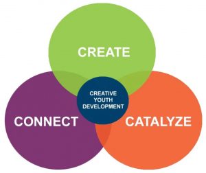 Venn diagram showing how "create" "connect" and "catalyze" all feed into Creative Youth Development